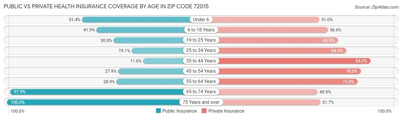 Public vs Private Health Insurance Coverage by Age in Zip Code 72015