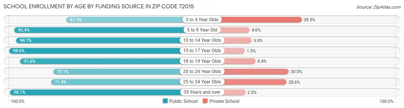 School Enrollment by Age by Funding Source in Zip Code 72015