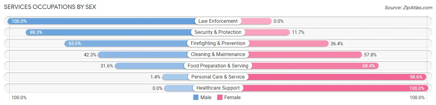 Services Occupations by Sex in Zip Code 72015