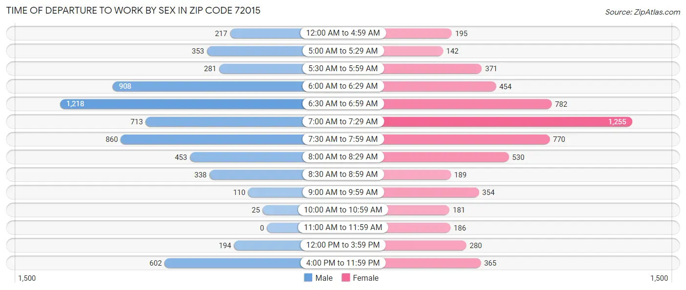 Time of Departure to Work by Sex in Zip Code 72015