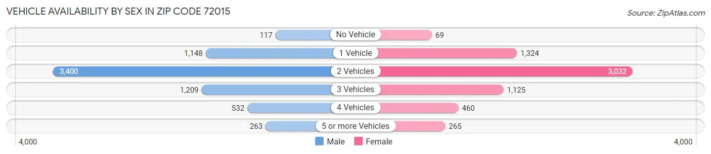 Vehicle Availability by Sex in Zip Code 72015