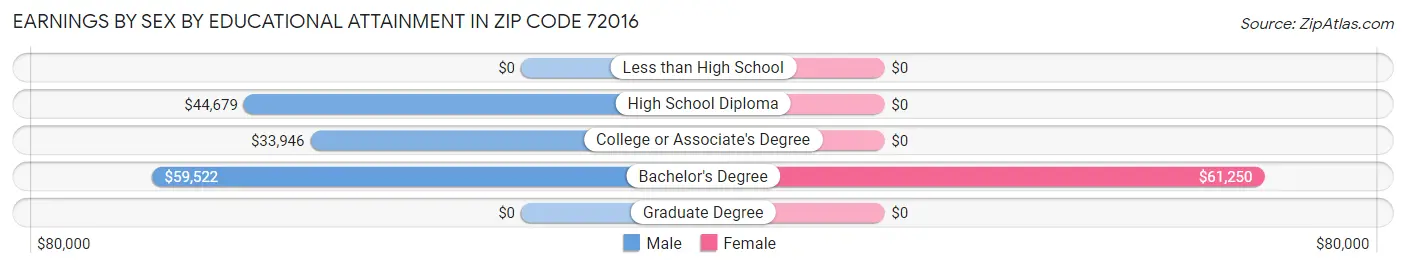 Earnings by Sex by Educational Attainment in Zip Code 72016