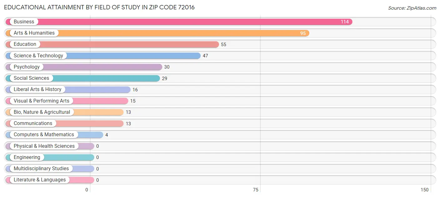 Educational Attainment by Field of Study in Zip Code 72016