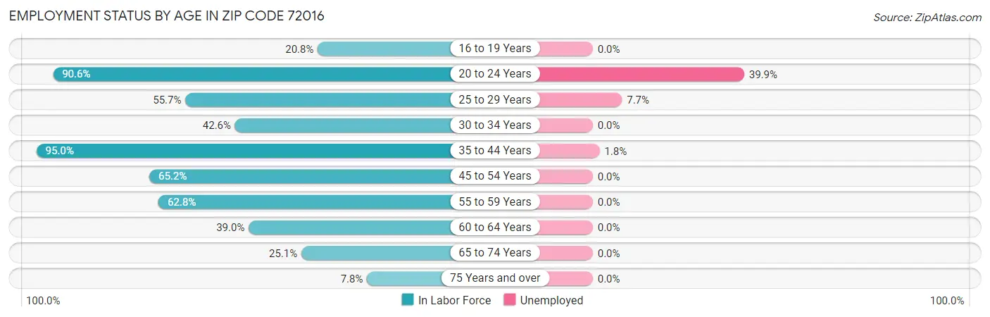Employment Status by Age in Zip Code 72016
