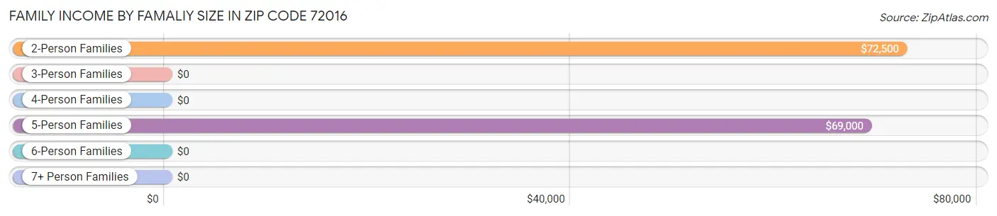 Family Income by Famaliy Size in Zip Code 72016