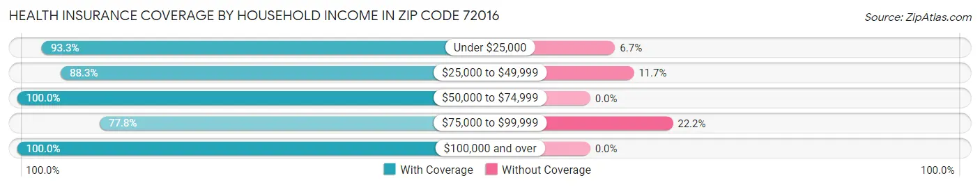 Health Insurance Coverage by Household Income in Zip Code 72016