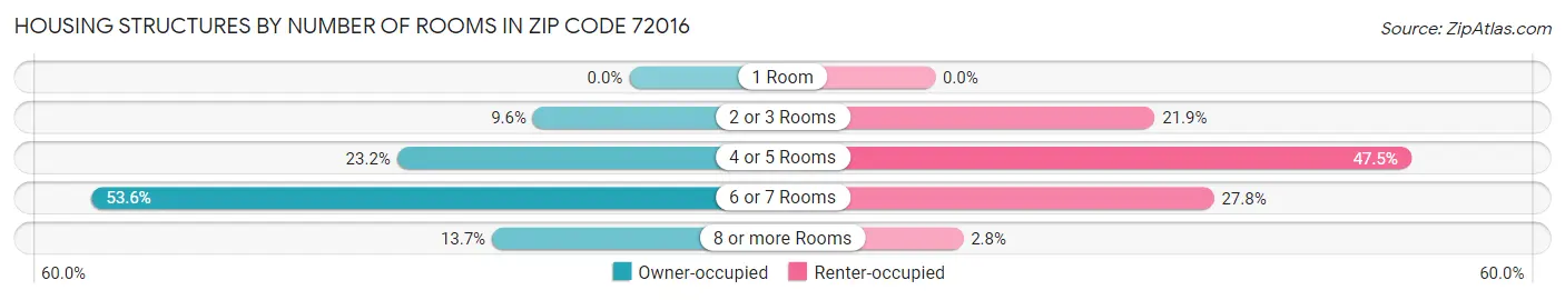 Housing Structures by Number of Rooms in Zip Code 72016