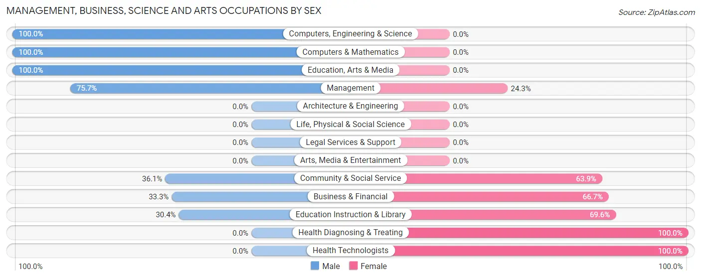 Management, Business, Science and Arts Occupations by Sex in Zip Code 72016
