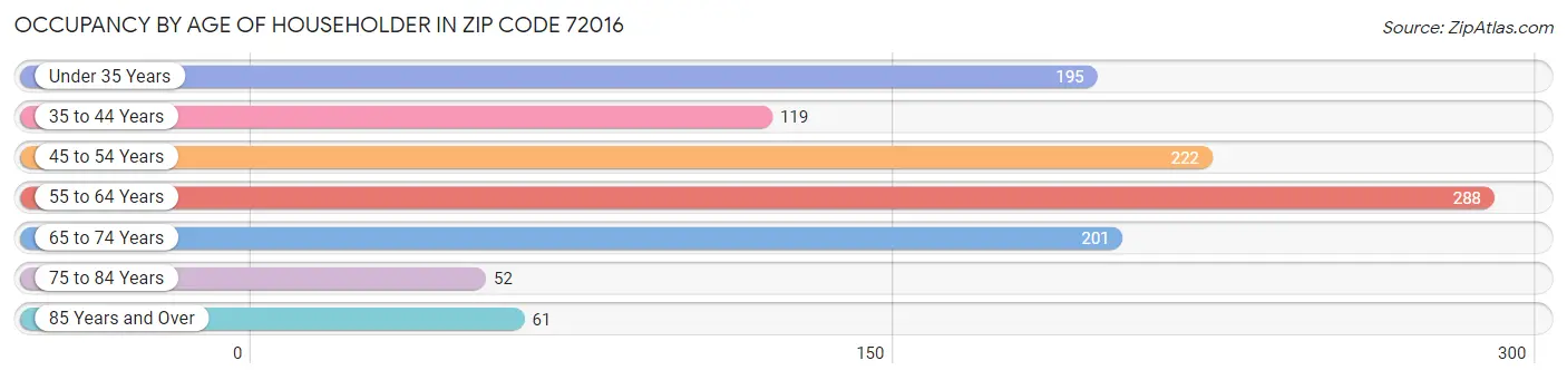 Occupancy by Age of Householder in Zip Code 72016