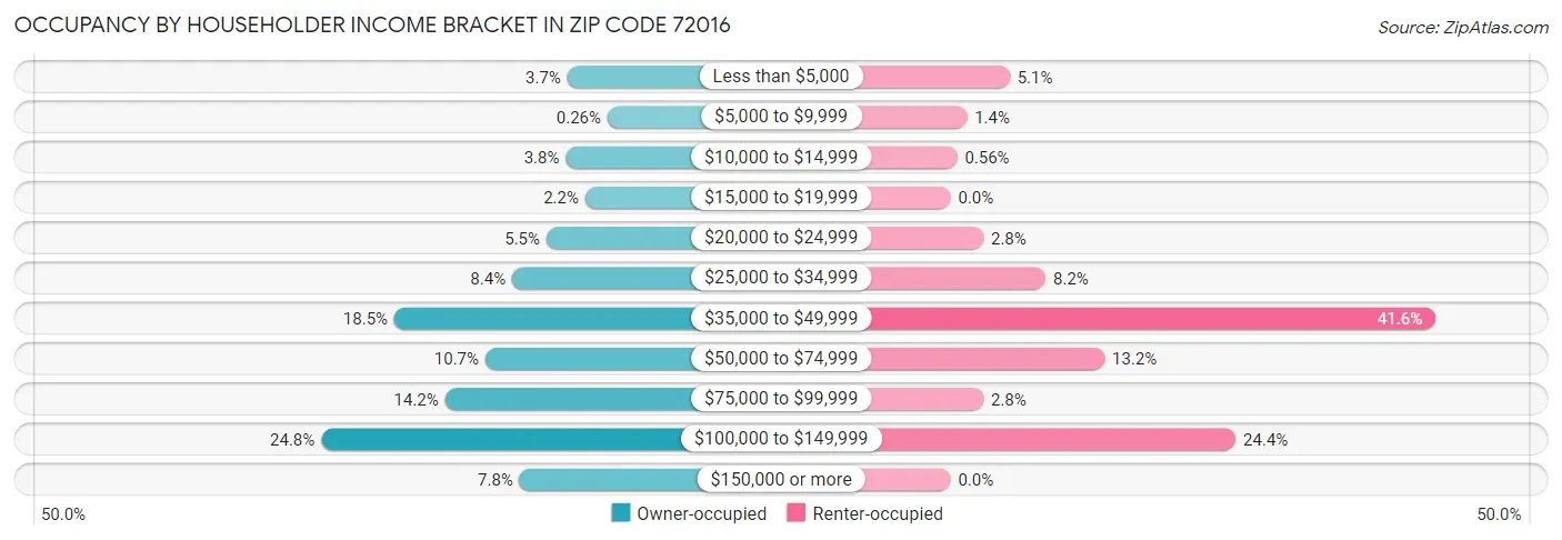 Occupancy by Householder Income Bracket in Zip Code 72016