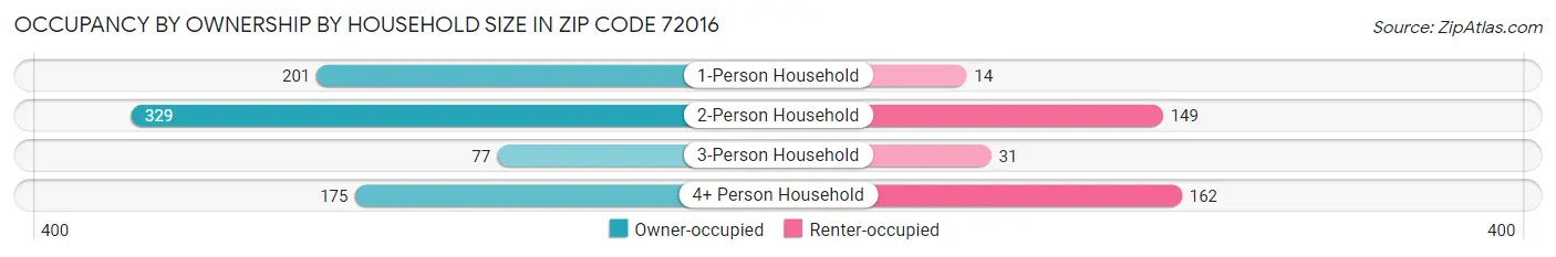 Occupancy by Ownership by Household Size in Zip Code 72016