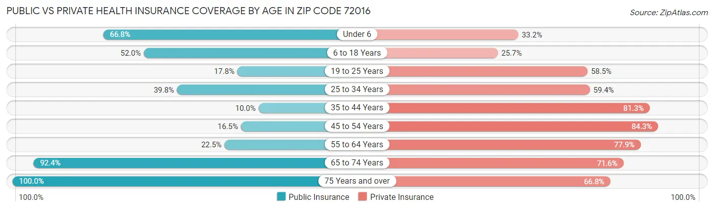 Public vs Private Health Insurance Coverage by Age in Zip Code 72016