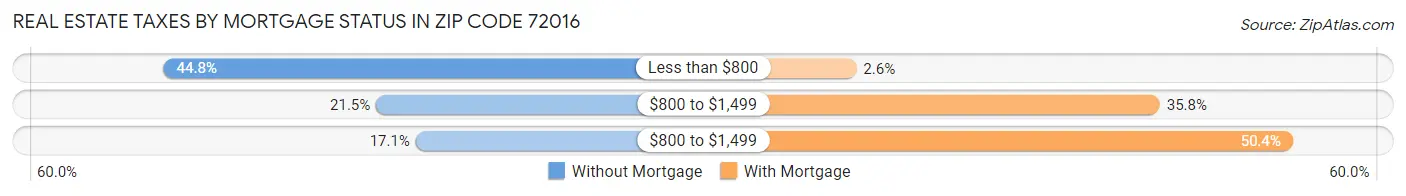 Real Estate Taxes by Mortgage Status in Zip Code 72016
