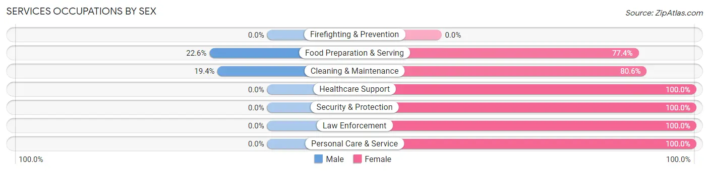 Services Occupations by Sex in Zip Code 72016