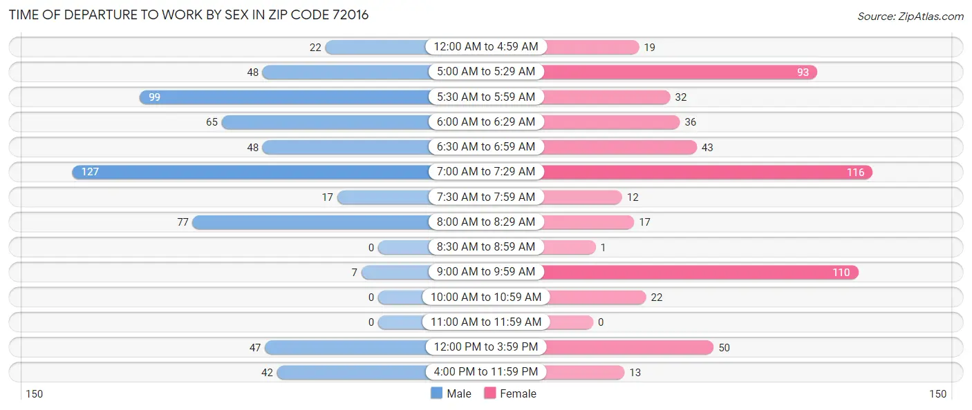 Time of Departure to Work by Sex in Zip Code 72016