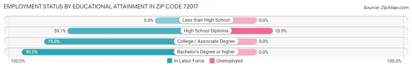 Employment Status by Educational Attainment in Zip Code 72017
