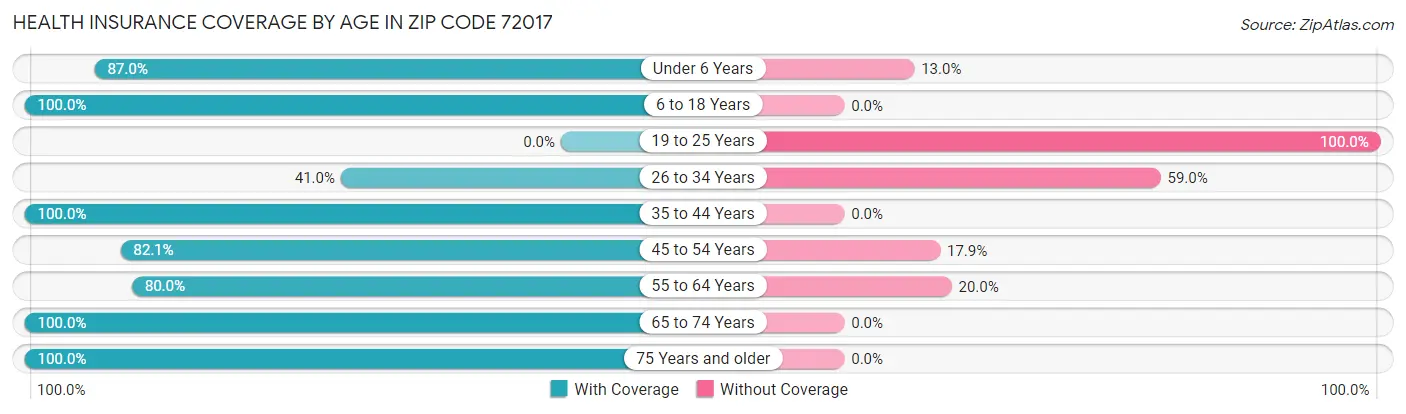Health Insurance Coverage by Age in Zip Code 72017