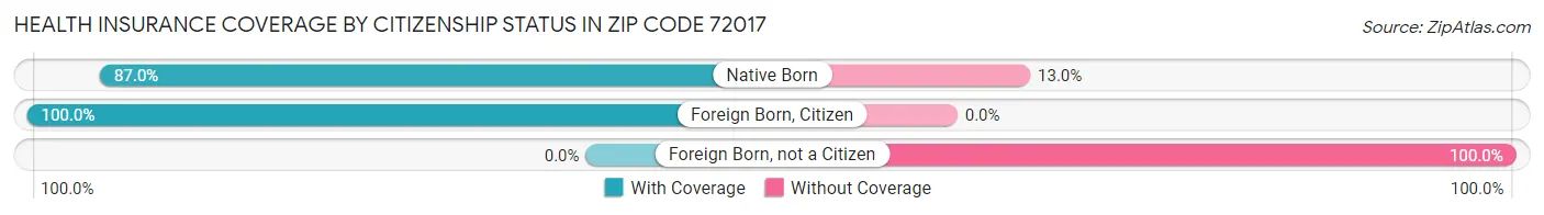 Health Insurance Coverage by Citizenship Status in Zip Code 72017