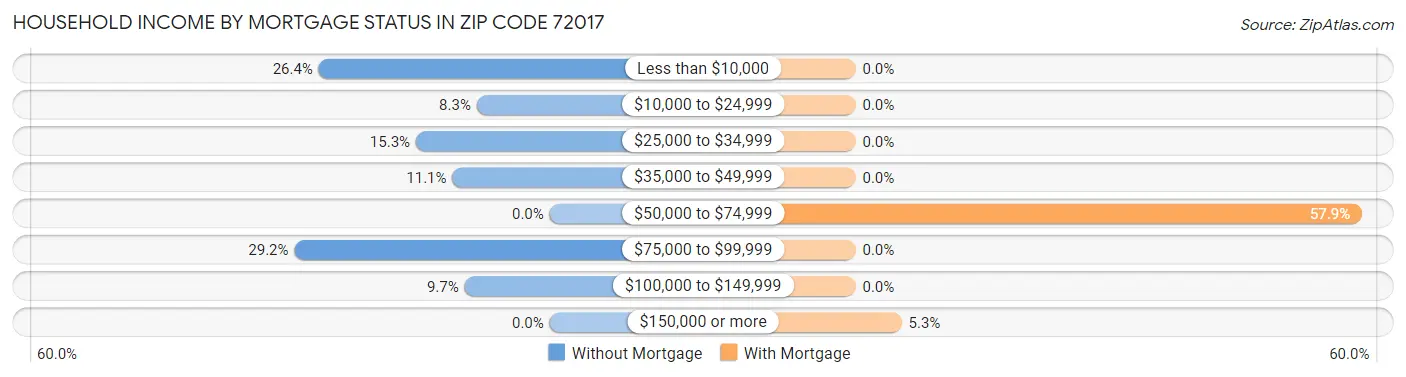 Household Income by Mortgage Status in Zip Code 72017