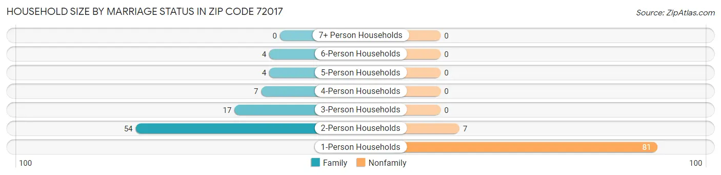 Household Size by Marriage Status in Zip Code 72017