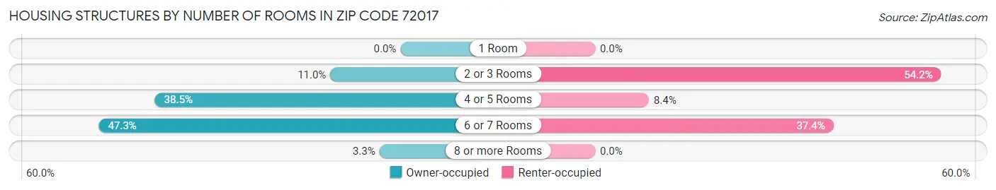 Housing Structures by Number of Rooms in Zip Code 72017