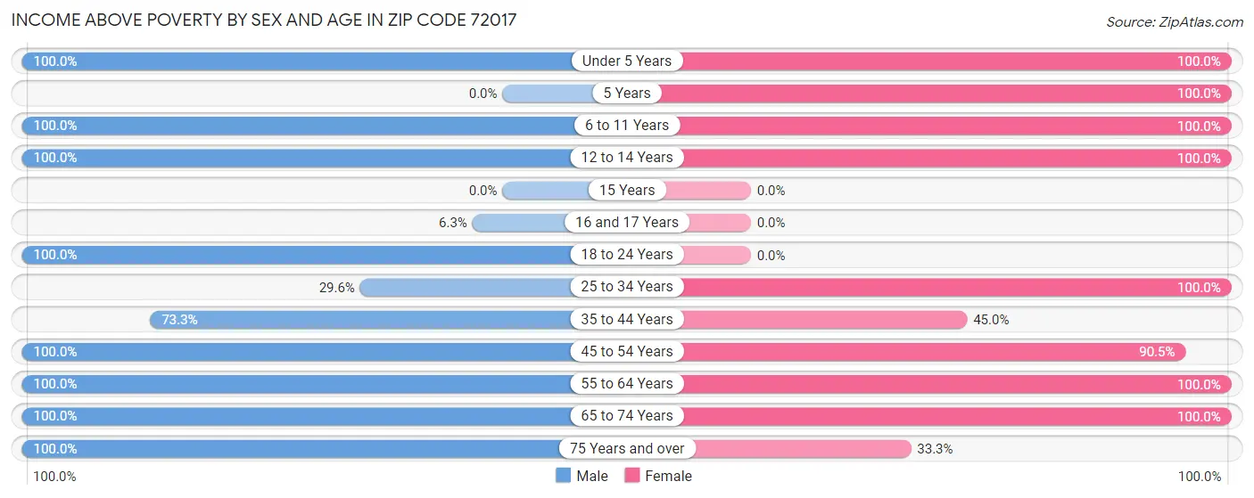Income Above Poverty by Sex and Age in Zip Code 72017