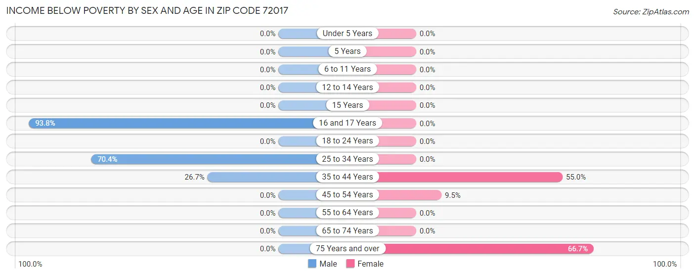 Income Below Poverty by Sex and Age in Zip Code 72017