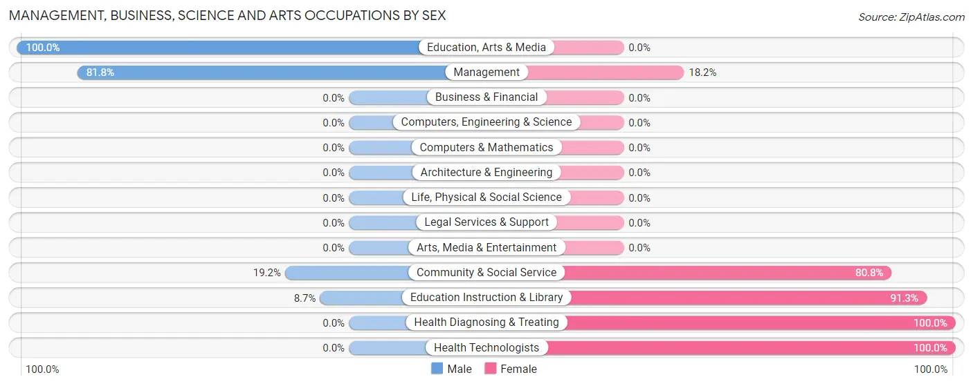 Management, Business, Science and Arts Occupations by Sex in Zip Code 72017