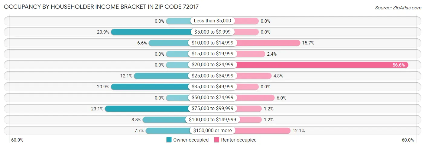 Occupancy by Householder Income Bracket in Zip Code 72017