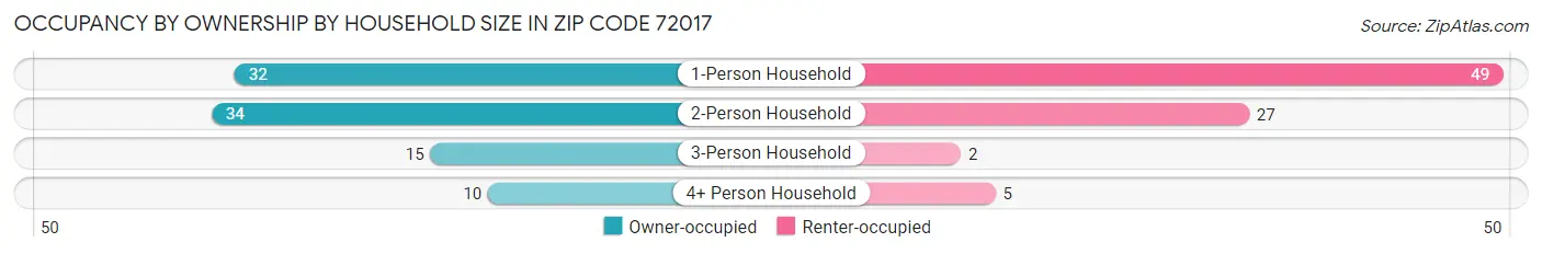 Occupancy by Ownership by Household Size in Zip Code 72017