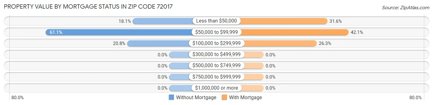 Property Value by Mortgage Status in Zip Code 72017