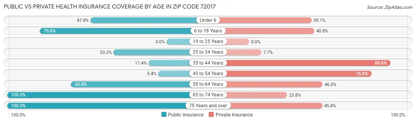 Public vs Private Health Insurance Coverage by Age in Zip Code 72017