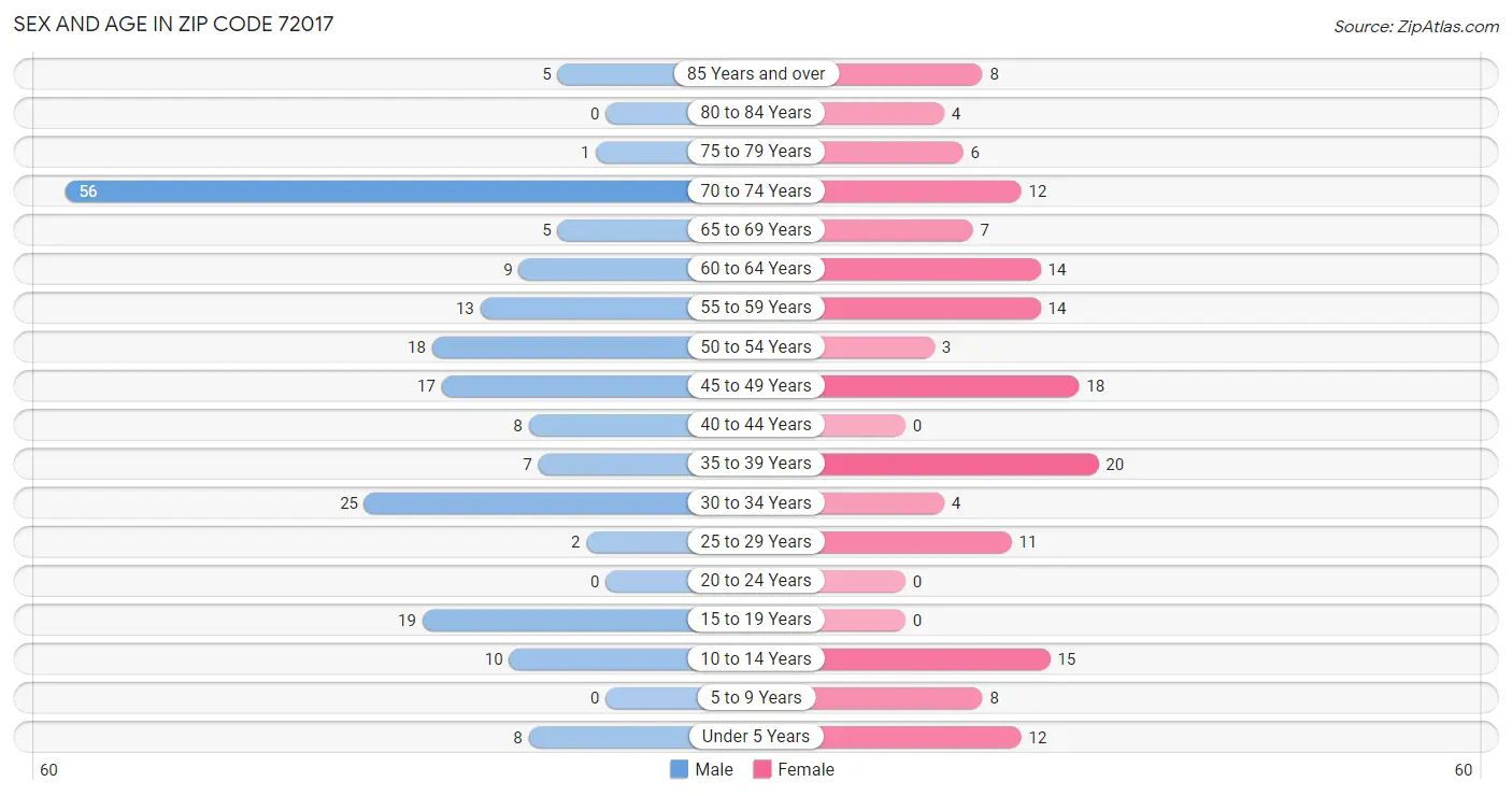 Sex and Age in Zip Code 72017