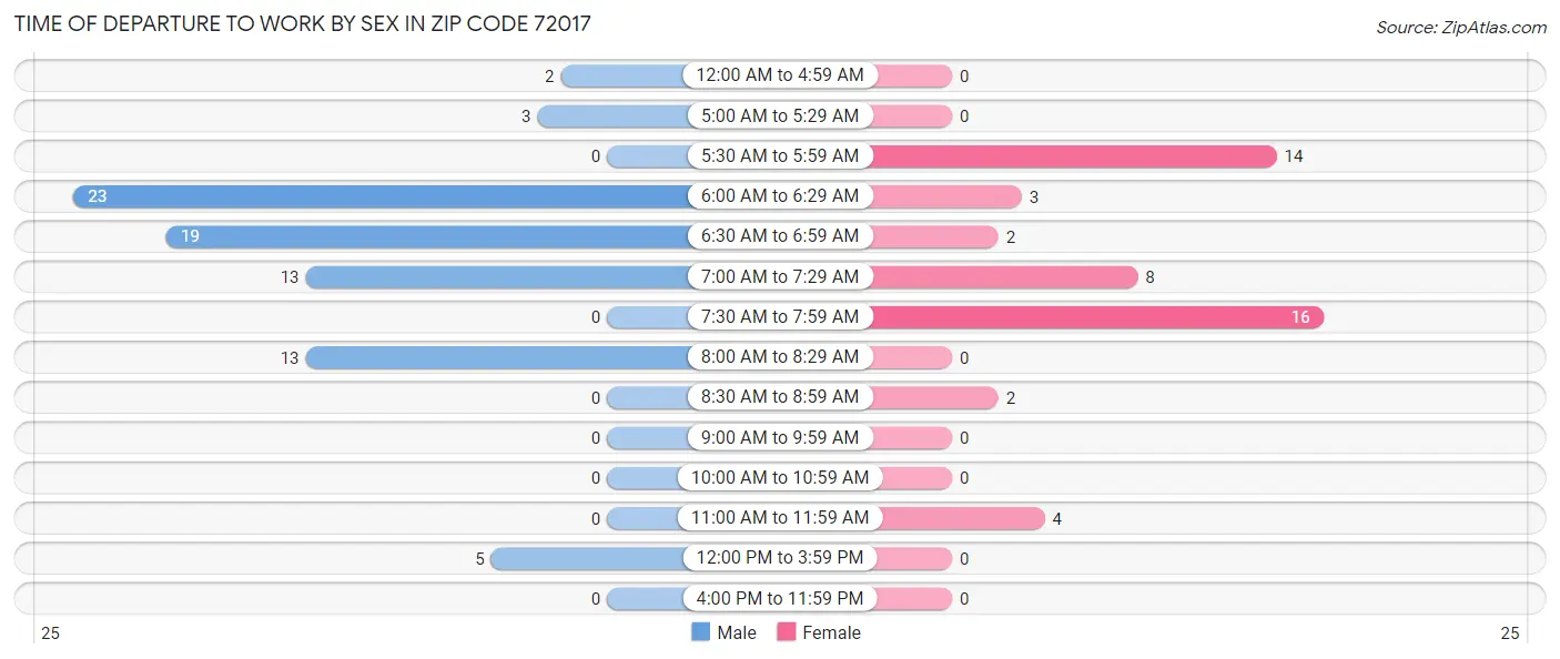 Time of Departure to Work by Sex in Zip Code 72017