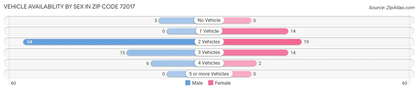Vehicle Availability by Sex in Zip Code 72017