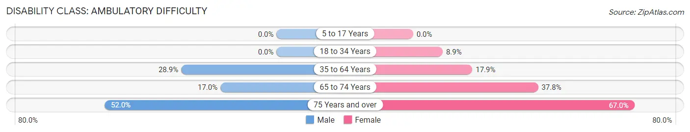 Disability in Zip Code 72020: <span>Ambulatory Difficulty</span>