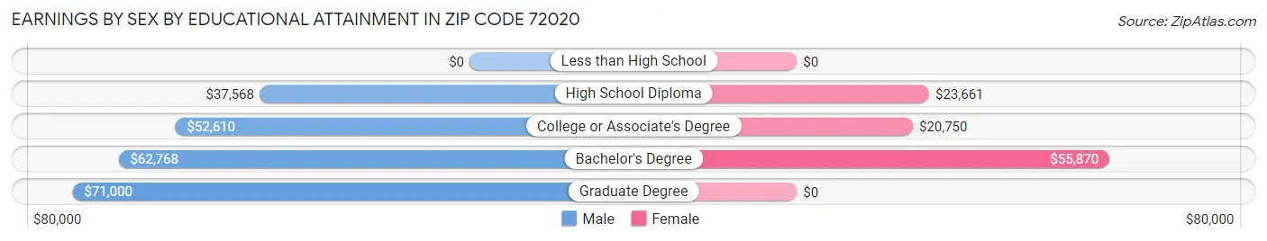 Earnings by Sex by Educational Attainment in Zip Code 72020