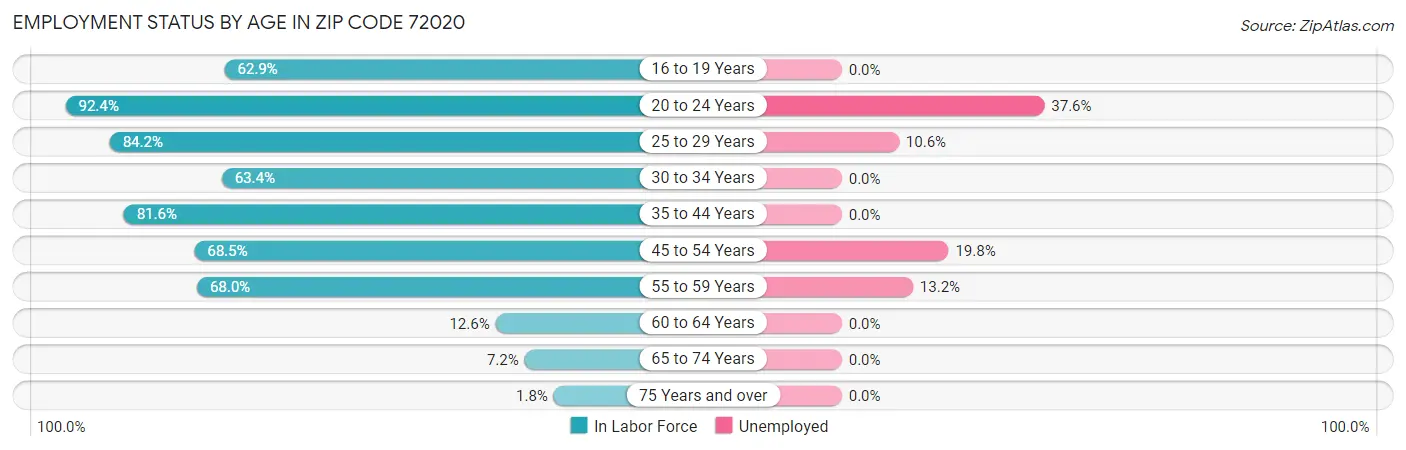 Employment Status by Age in Zip Code 72020