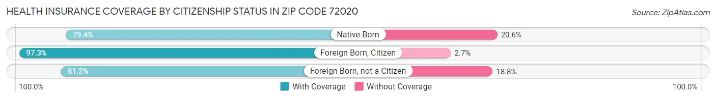 Health Insurance Coverage by Citizenship Status in Zip Code 72020