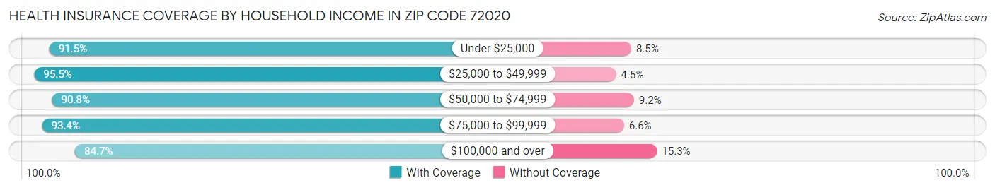 Health Insurance Coverage by Household Income in Zip Code 72020