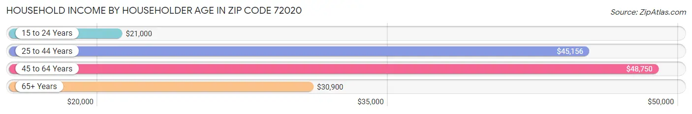 Household Income by Householder Age in Zip Code 72020