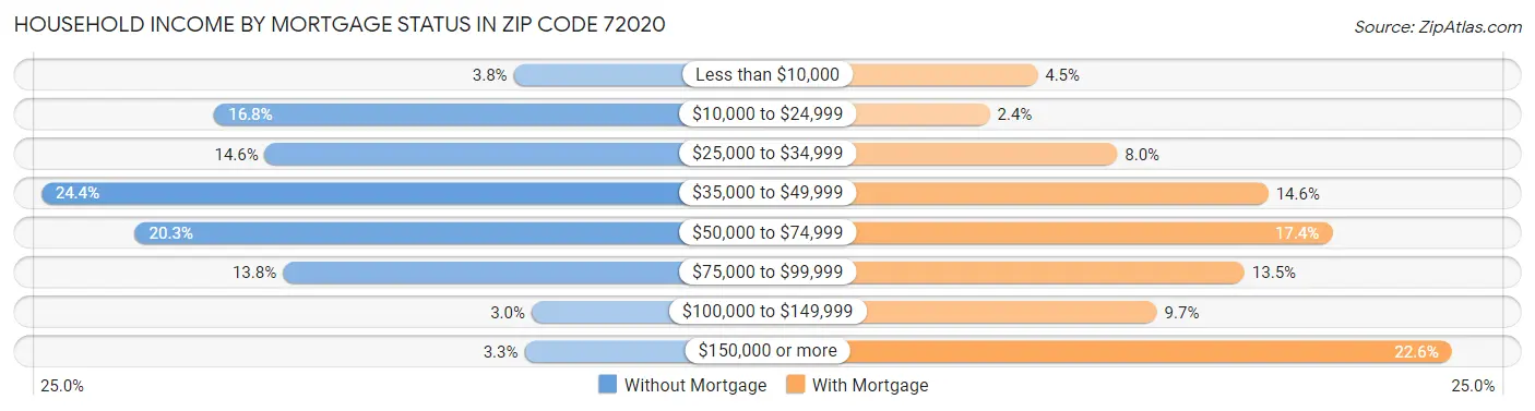 Household Income by Mortgage Status in Zip Code 72020