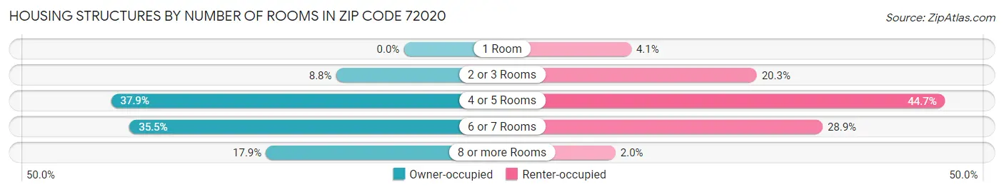 Housing Structures by Number of Rooms in Zip Code 72020