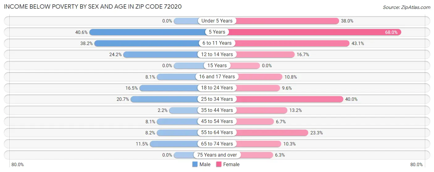 Income Below Poverty by Sex and Age in Zip Code 72020