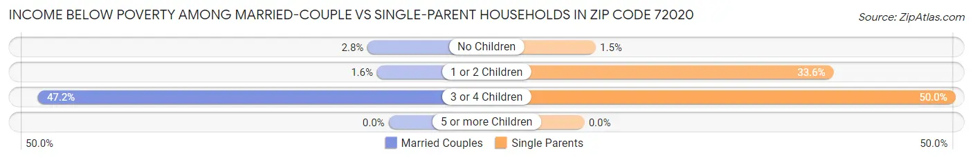 Income Below Poverty Among Married-Couple vs Single-Parent Households in Zip Code 72020