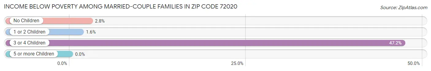 Income Below Poverty Among Married-Couple Families in Zip Code 72020