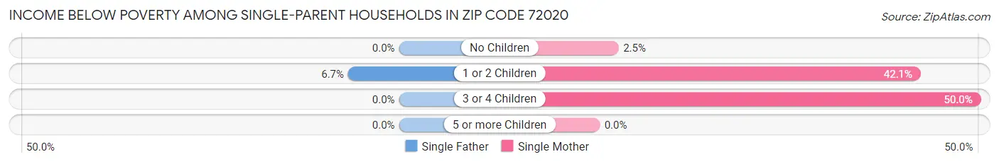 Income Below Poverty Among Single-Parent Households in Zip Code 72020
