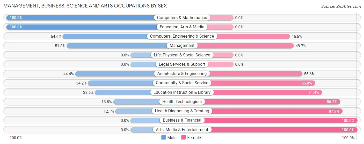 Management, Business, Science and Arts Occupations by Sex in Zip Code 72020