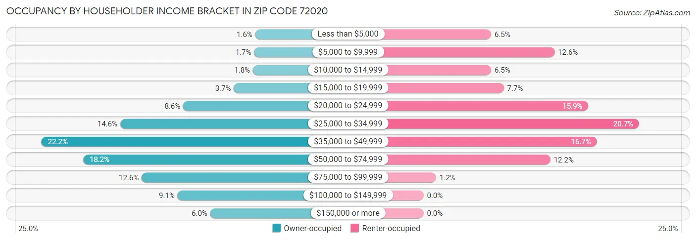Occupancy by Householder Income Bracket in Zip Code 72020