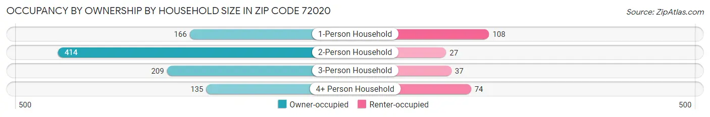 Occupancy by Ownership by Household Size in Zip Code 72020